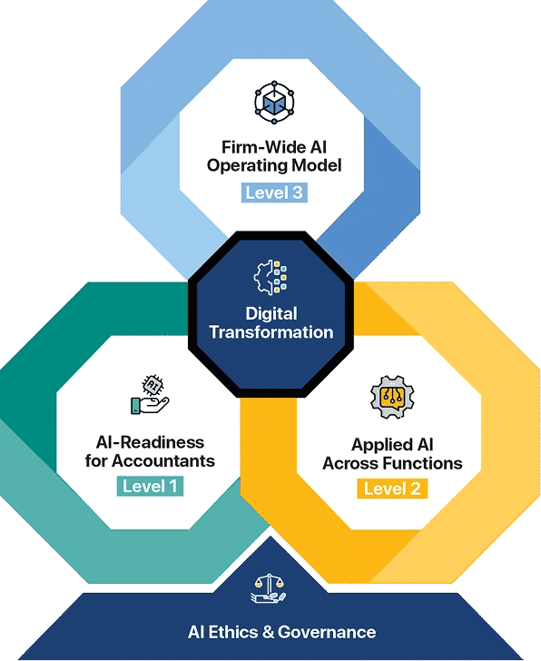 Digital Transformation — AI-readiness levels for accountants
