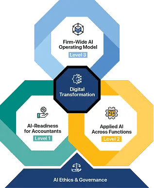 Digital Transformation — AI-readiness levels for accountants
