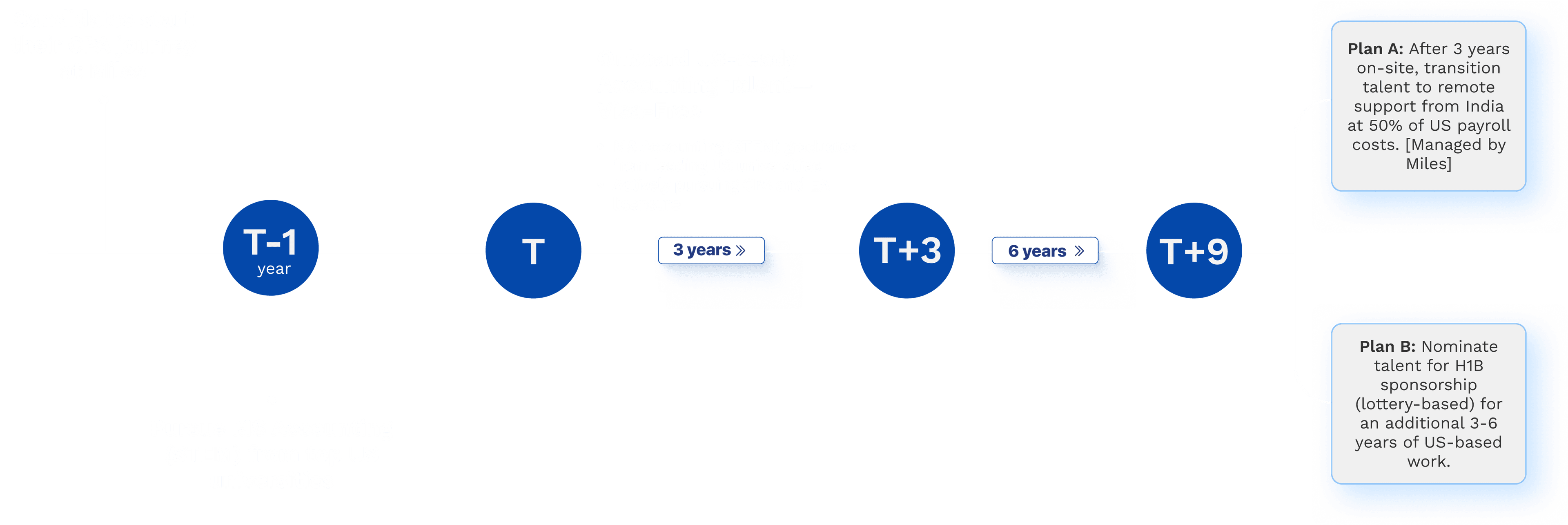 Stem Pathway Timeline